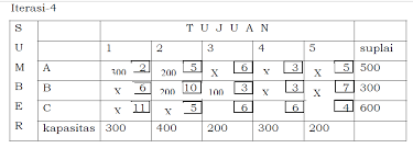 Http Adydaryanto Staff Gunadarma Ac Id Downloads Files 54252 Metode Transportasi Pdf