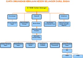 Cipta carta organisasi yang profesional dengan mudah. 10 May 2008 N45 Dr Halimah Ali Page 2