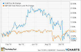 why yum brands inc stock dropped 11 3 in october the