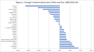 Nearly Half Of Ontario Urban Areas Had Fewer Jobs Last Year