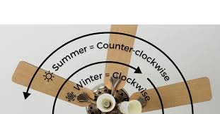 Check spelling or type a new query. Tips For Getting The Most Out Of Your Ceiling Fans Presque Isle Electric Gas Co Op