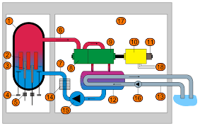 607.2.1 circulation systems and heat trace systems for maintaining heated water temperature in distribution systems. Boiling Water Reactor Wikipedia