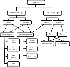 Letters of the spanish alphabet2 . Sign Language Recognition Systems A Decade Systematic Literature Review Springerlink