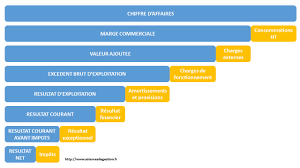 Quelle est la définition d'un solde intermédiaire de gestion ? Soldes Intermediaires De Gestion Sciencesdegestion Fr