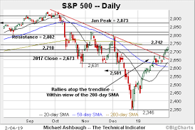 Bull Trend Strengthens S P 500 Approaches 200 Day Average
