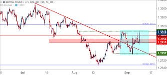 Gbp Usd Cable Back Above 1 3000 Are Bulls Yet Free To Run