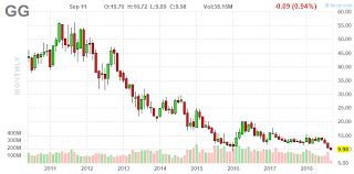 Goldcorp Slides To Early 2016 Lows Goldcorp Inc Nyse Gg