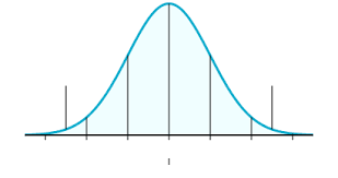 The normal distribution is a continuous probability distribution that is very important in many fields of science. Normal Distributions Review Article Khan Academy