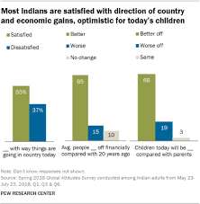 How Indians Feel About Political Economic And Social Issues