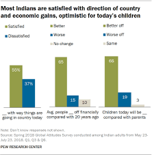 how indians feel about political economic and social issues