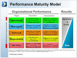 Performance Maturity Model Organization Development Performance Maturity