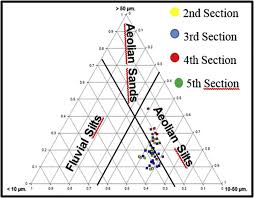 doormal chart soil textural triangle of paraiso profile