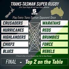 On this occasion, one of their players to keep an eye on will be codie taylor. Proposed Super Rugby Trans Tasman To Be Played After Srau And Sraotearoa Rugbyunion
