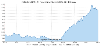 Shekel To Dollar Chart Currency Exchange Rates