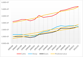 Cattle Sheep And Goat Population Growth Trend Based On