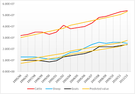 cattle sheep and goat population growth trend based on