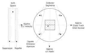 Internet download manager has a smart download logic accelerator that features intelligent idm integrates seamlessly into microsoft internet explorer, netscape, msn explorer, aol, opera, mozilla. Icon Ionospheric Connection Explorer Observatory Instruments Ivm Ivm The Details