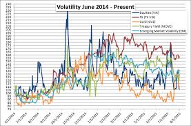 Fx Volatility In 2015 How Do Currencies Compare To Other