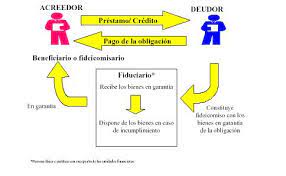 Cómo se define, qué partes intervinienen, sus características, ventajas, origen el fideicomiso es un acto jurídico, de confianza, en el que una persona entrega a otra la titularidad de. Fideicomiso De Administracion Tiie Com Mx
