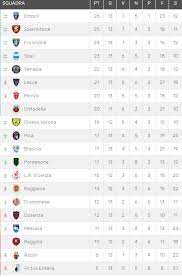 Acompanhe a classificação atualizada do campeonato e a tabela de jogos. Serie B 2020 21 Risultati E Classifica Dopo La 13 Giornata Pianetaempoli