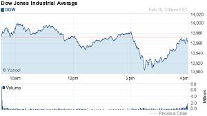 Dow Jones Realtime Charts Financial Markets Financial