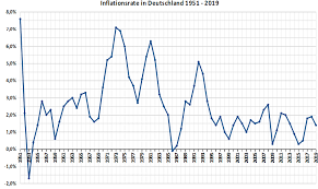 It is defined as the change in the prices of a basket of goods and services that are typically purchased by households. Historische Entwicklung Der Inflation In Deutschland