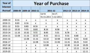 nsc accrued interest chart calculate nsc interest instantly