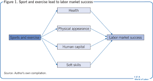 Safety tips for hiking and camping hiking is an ideal warm weather activity for families. Iza World Of Labor Sports Exercise And Labor Market Outcomes