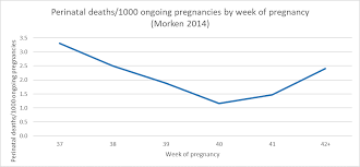 Do Stillbirth Rates Drop After 42 Weeks Aims