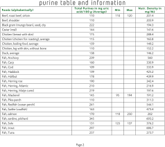 purine table and information pdf free download