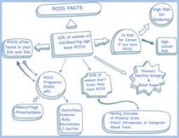 Only 22% for other women. Can You Get Pregnant With Pcos