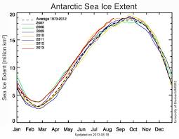 Antarctic Sea Ice Extent At Record High The Global Warming