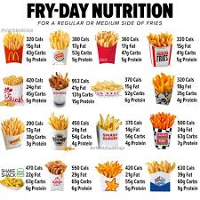 Calories content and rda percentage, per serving and per 100g, in 7 types of french fries. I Understand Fries Are Not A Health Food And You Re Probably Not Ordering Fries For The Favorable Ma In 2021 Fast Food Nutrition Food Calorie Chart Food Calories List