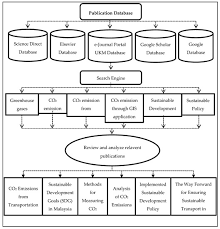 Via email or otherwise ukm library is not responsible for any reproduced, retain, redistribute or any misused of. Sustainability Free Full Text A Review Of The Measurement Method Analysis And Implementation Policy Of Carbon Dioxide Emission From Transportation Html
