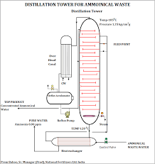 Ammonia can be destroyed chemically by chlorination, but the resulting product is chloramine,which is also difficult to deal with. How To Reduce Or Remove Ammoniacal Nitrogen From Wastewater Of Pharmaceutical Industry