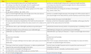 Difference Between Varchar And Char Data Type In Sql Server Java67 Microsoft Sql Server Sql Relational Database Management System