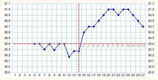 5 Types Of Bbt Charts Temperature Chart Basal Body