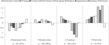 Scratcher joined 1 month ago united states. Which Boys And Which Girls Are Falling Behind Linking Adolescents Gender Role Profiles To Motivation Engagement And Achievement Springerlink
