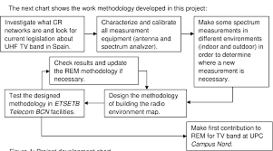 Figure 1 From Rem Design For Cognitive Radio Networks In Tv