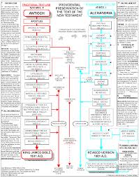 Another Bible Version Chart I Used This Years Ago To Show