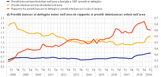 Per fare un esempio, per un finanziamento da 10 mila euro da rimborsare in 72 mesi la rata mensile è pari a 168,10 euro mente tan e taeg sono fissi rispettivamente al 6,50% e al 6,82%. Integrazione E Struttura Del Sistema Finanziario Dell Area Dell Euro Sintesi