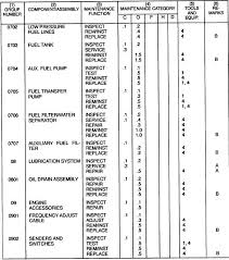 maintenance allocation chart