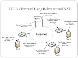 This specication denes a protocol, called traversal using relays around nat (turn), that allows the host to control the the turn protocol was designed to be used as part of the interactive connectivity establishment (ice) approach to nat traversal, though it can also be used without ice. Firewalls And Network Address Translation Nat Chapter Ppt Download