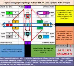 Stephenie Meyer Twilight Saga Her Numerology Unpacked