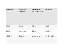 Interpreting Upf Ratings Upf Rating Upf