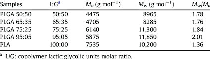 Samples Average Molecular Weights And Polydispersities In Polystyrene Download Scientific Diagram