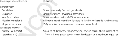 A species habitat can be seen as the physical manifestation of its ecological niche. Descriptions Of Habitat Types And Definitions Of Landscape Metrics Download Table