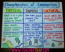 Www Teachertrap Com Wp Content Uploads 2014 11 Communites 2banchor 2bchart1 Png Social Studies Elementary Third Grade Social Studies 3rd Grade Social Studies