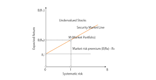 Security Market Line Slope Formula Guide To Sml Equation