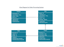 The Ultimate Class Diagram Tutorial To Help Model Your Systems Easily Class Diagram Order Management System Tutorial
